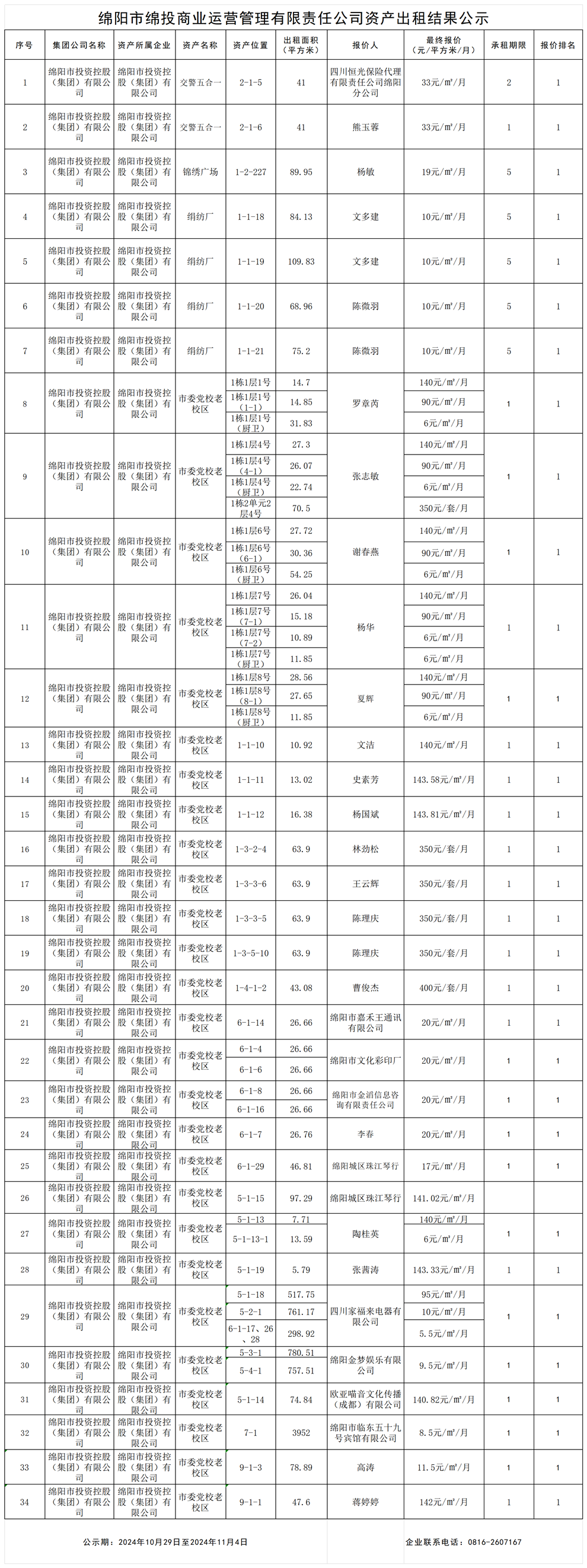 綿陽市綿投商業運營管理有限責任公司資產出租結果公示_結果公示模板