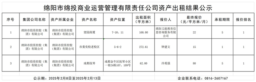綿陽市綿投商業(yè)運(yùn)營管理有限責(zé)任公司資產(chǎn)出租結(jié)果公示_結(jié)果公示模板_副本